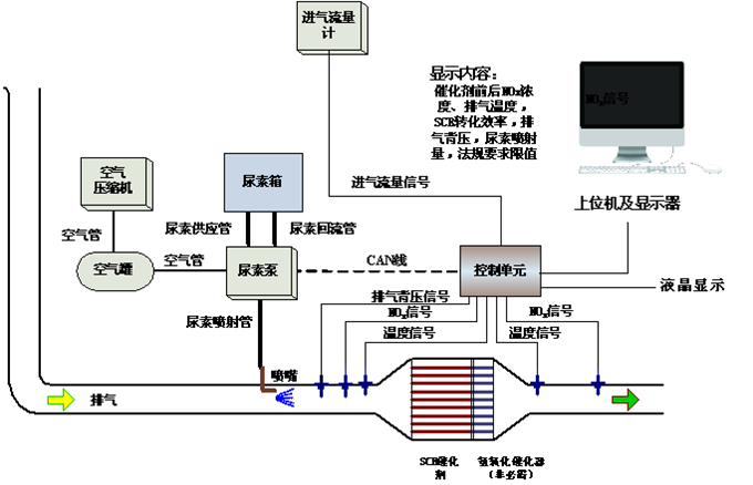 凱能科技SCR脫硝控制圖