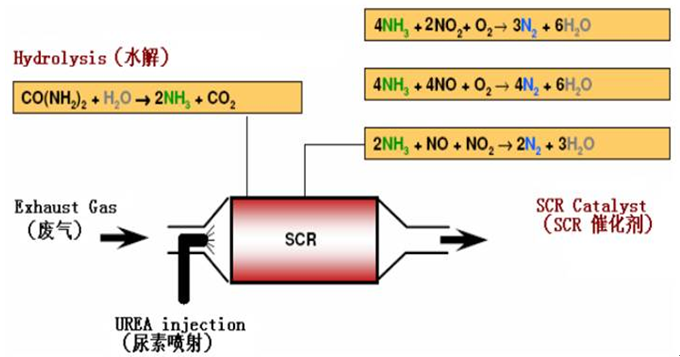 凱能科技SCR脫硝技術(shù)原理