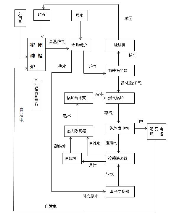 余熱發(fā)電系統工藝流程圖