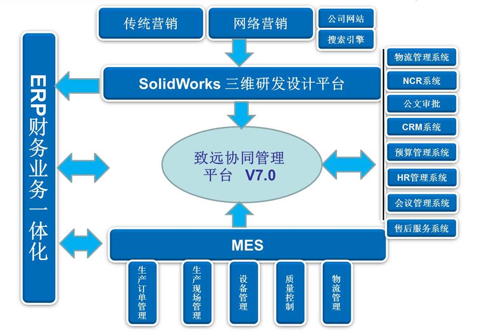 凱能科技信息化建設(shè)布局