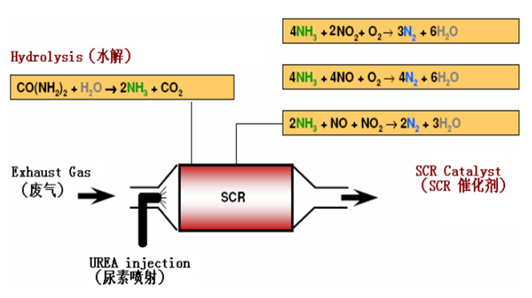 SCR脫硝的原理