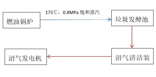 原始沼氣發(fā)電技術(shù)