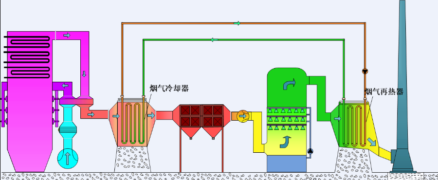 MGGH煙氣冷凝再熱器