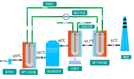 煙氣消白技術應用系統(tǒng)之一